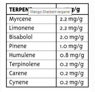 Mango sherbert terpenes