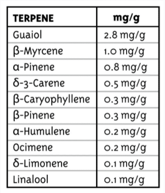 terpenes humboldt seeds company